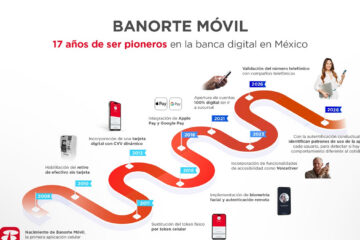 Evolución de la Banca Digital en México