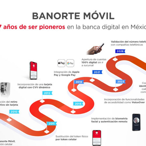 Evolución de la Banca Digital en México