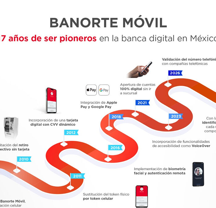 Evolución de la Banca Digital en México