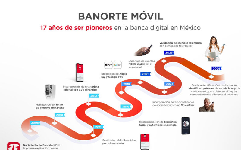 Evolución de la Banca Digital en México